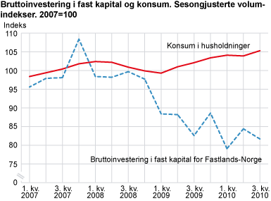 Bruttoinvesteringer i fast kapital og konsum. Sesongjusterte volumindekser. 2007=100