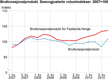 Bruttoprodukt. Sesongjusterte volumindekser. 2007=100