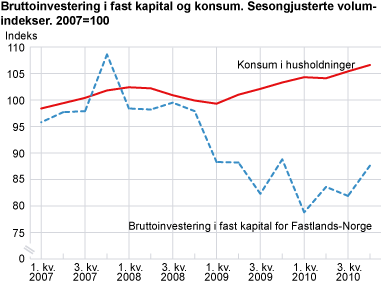 Bruttoinvesteringer i fast kapital og konsum. Sesongjusterte volumindekser. 2007=100