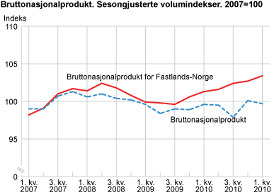 Bruttonasjonalprodukt. Sesongjusterte volumindekser. 2007=100