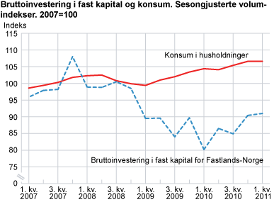 Bruttoinvestering i fast kapital og konsum. Sesongjusterte volumindekser. 2007=100