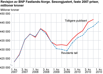 Revisjon av BNP Fastlands-Norge. Sesongjustert, faste 2007-priser, millioner kroner