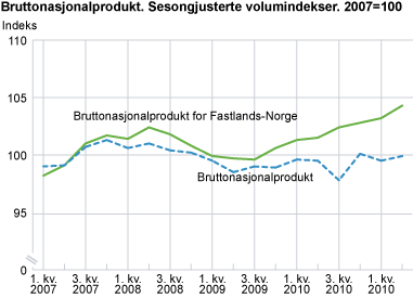 Bruttoprodukt. Sesongjusterte volumindekser. 2007=100