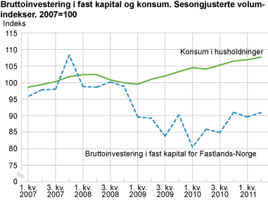 Bruttoinvesteringer i fast kapital og konsum. Sesongjusterte volumindekser. 2007=100