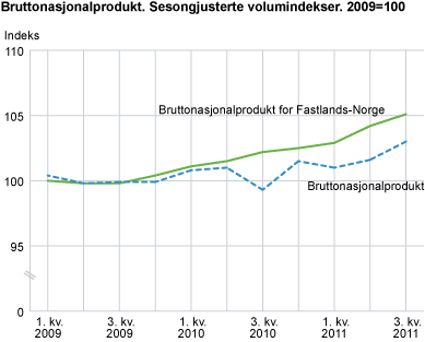 Bruttonasjonalprodukt. Sesongjusterte volumindekser. 2009=100