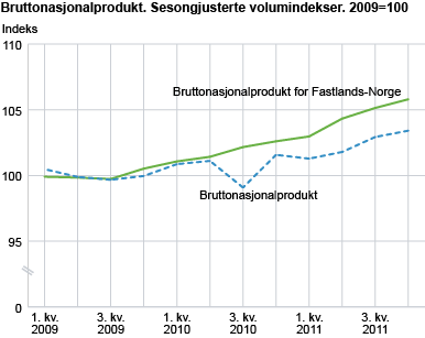 Bruttonasjonalprodukt. Sesongjusterte volumindekser. 2009=100