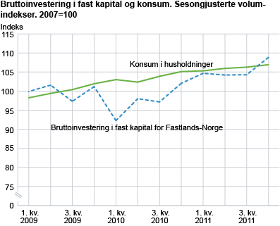 Bruttoinvestering i fast kapital og konsum. Sesongjusterte volumindekser. 2007=100