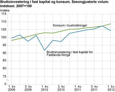 Bruttoinvesteringer i fast kapital og konsum. Sesongjusterte volumindekser. 2009=100