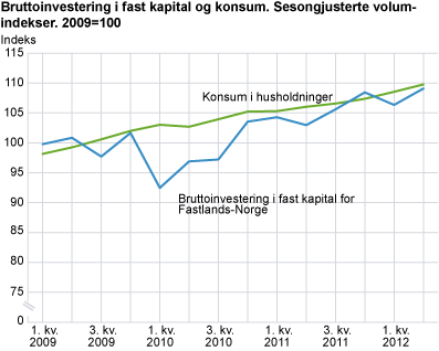 Bruttoinvestering i fast kapital og konsum. Sesongjusterte volumindekser. 2009=100