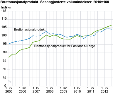 Bruttonasjonalprodukt. Sesongjusterte volumindekser. 2010=100