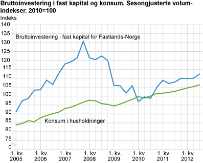 Bruttoinvestering i fast kapital og konsum. Sesongjusterte volumindekser. 2010=100