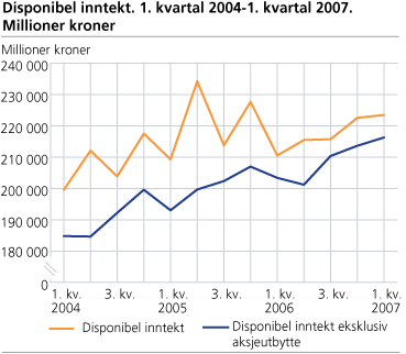 Disponibel inntekt, 1. kvartal 2004-1. kvartal 2007