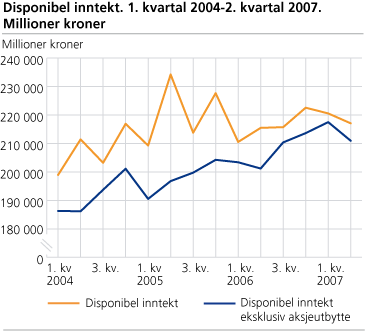 Disponibel inntekt. 1. kvartal 2004-2. kvartal 2007. Millioner kroner