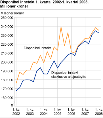 Disponibel inntekt. 1. kvartal 2002-1. kvartal 2008