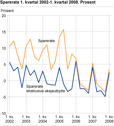 Sparerate. 1. kvartal 2002-1. kvartal 2008