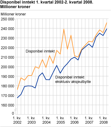 Disponibel inntekt, 1. kvartal 2002-2. kvartal 2008