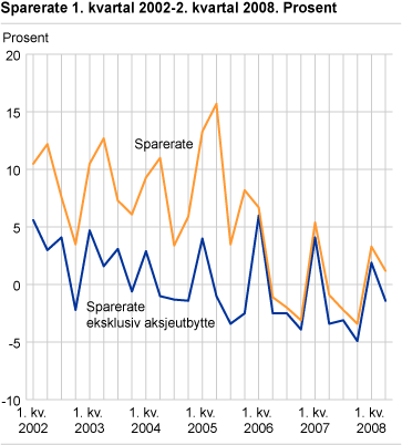 Sparerate, 1. kvartal 2002-2. kvartal 2008