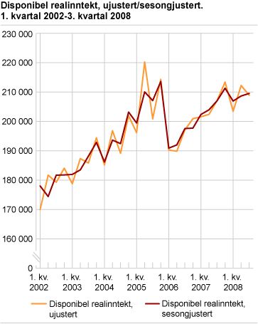 Disponibel realinntekt, ujustert/sesongjustert. 1. kvartal 2002-3. kvartal 2008