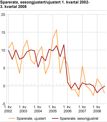 Sparerate, sesongjustert/ujustert 1. kvartal 2002-3. kvartal 2008