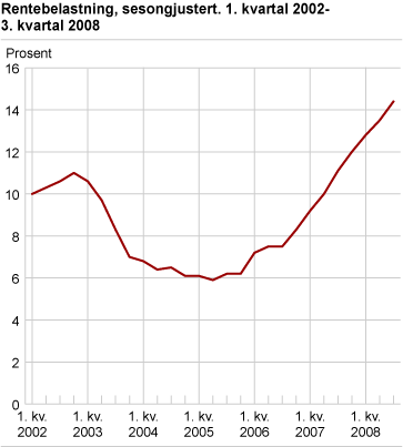 Rentebelastning, sesongjustert. 1. kvartal 2002-3. kvartal 2008