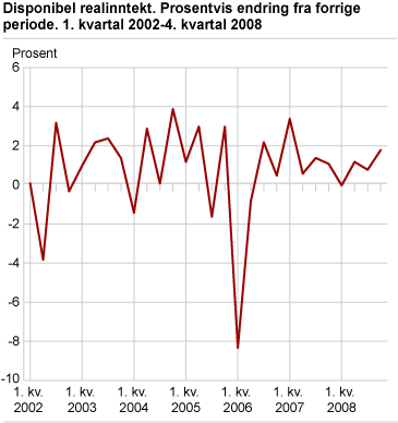 Disponibel realinntekt, sesongjustert, prosentvis endring fra forrige periode 1. kvartal 2002-4. kvartal 2008