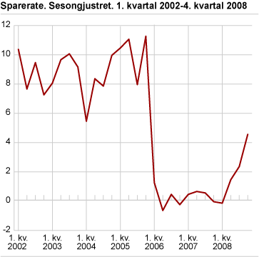 Sparerate, sesongjustert 1. kvartal 2002-4. kvartal 2008