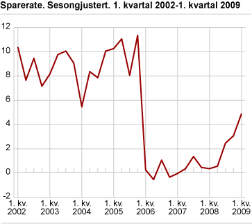 Sparerate, sesongjustert 1. kvartal 2002-1. kvartal 2009