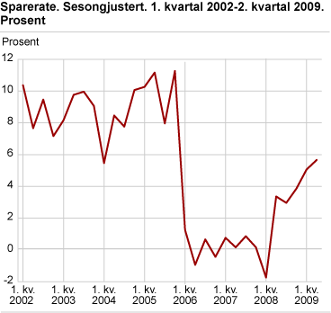 Sparerate. Sesongjustert 1. kvartal 2002-2. kvartal 2009. Prosent