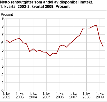 Netto renteutgifter som andel av disponibel inntekt. 1. kvartal 2002-2. kvartal 2009. Prosent