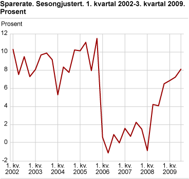 Sparerate, sesongjustert 1. kvartal 2002-3. kvartal 2009