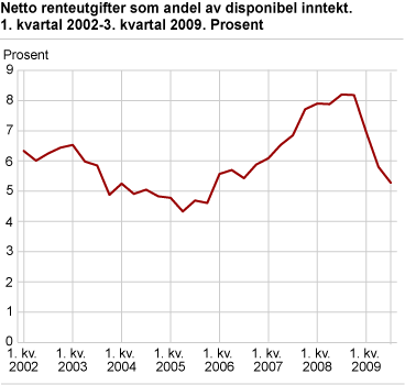 Netto rentebelastning, 2. kvartal 2002-3. kvartal 2009