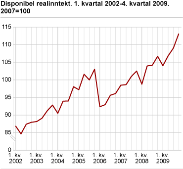 Disponibel realinntekt. 1. kvartal 2002-4. kvartal 2009. 2007=100