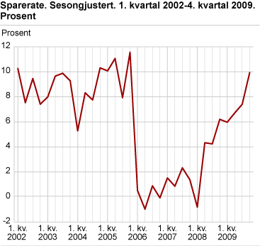 Sparerate. Sesongjustert. 1. kvartal 2002-4. kvartal 2009. Prosent