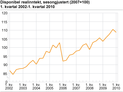 Disponibel realinntekt, sesongjustert (2007=100) 1. kvartal 20021. kvartal 2010