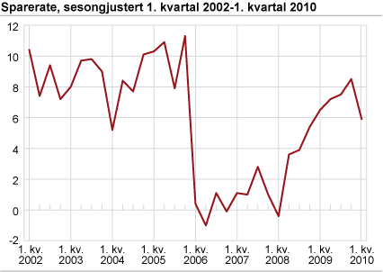 Sparerate, sesongjustert 1. kvartal 2002-1. kvartal 2010