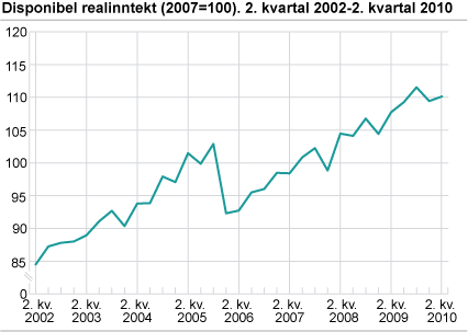 Disponibel realinntekt, sesongjustert (2007=100) 1. kvartal 2002-1. kvartal 2010