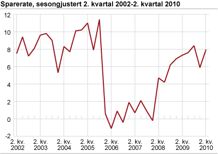 Sparerate, sesongjustert 1. kvartal 2002-2. kvartal 2010