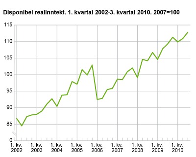 Disponibel realinntekt. 1. kvartal 2002-3. kvartal 2010. 2007=100 