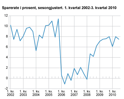 Sparerate i prosent, sesongjustert. 1. kvartal 2002-3. kvartal 2010 