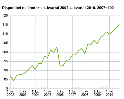 Disponibel realinntekt, sesongjustert (2007=100)