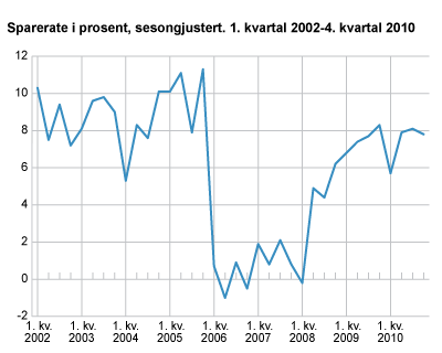 Sparerate, sesongjustert