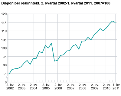 Disponibel realinntekt, sesongjustert. 2007=100