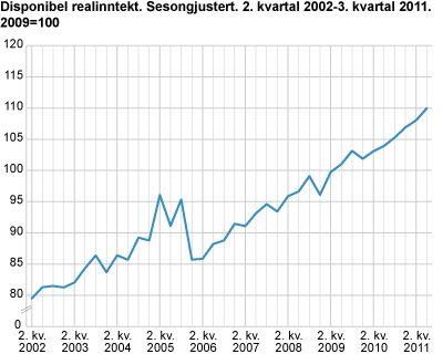 Disponibel realinntekt, sesongjustert (2009=100)