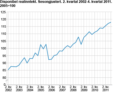 Disponibel realinntekt. Sesongjustert. 2. kvartal 2002-4. kvartal 2011. 2005=100