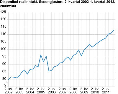 Disponibel realinntekt, sesongjustert. 2005=100 