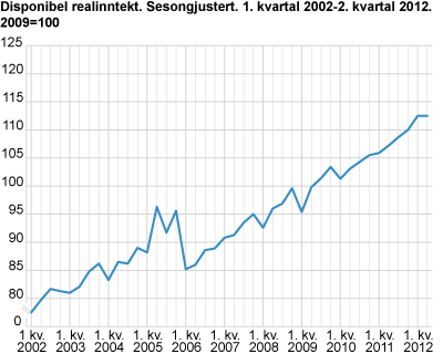 Disponibel realinntekt. Sesongjustert. 1. kvartal 2002-2. kvartal 2012. 2009=100