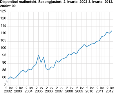 Disponibel realinntekt, sesongjustert. 2. kvartal 2002-3. kvartal 2012. 2009=100