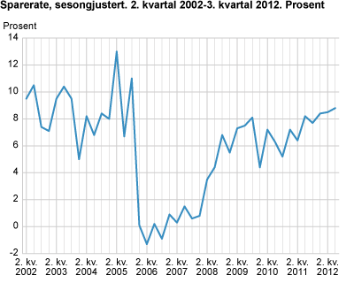 Sparerate, sesongjustert. 2. kvartal 2002-3. kvartal 2012. Prosent