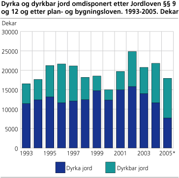 Dyrka og dyrkbar jord omdisponert etter jordloven §§ 9 og 12 og etter plan- og bygningsloven. 1993-2005. Dekar