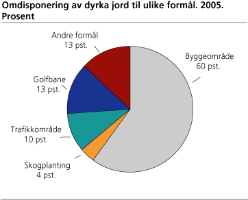 Omdisponering av dyrka jord til ulike formål. 2005. Prosent